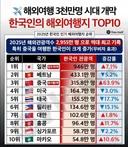 25년 한국인의 해외 여행지 Top10