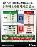 국방부 현역병 3계급 체계로 축소 추진!!