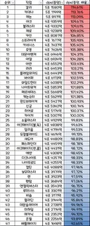 환산 11만 기준 연무장api 기반 dpm표 나왔다