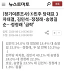 (정기여론조사)⑤민주 당대표 3자대결, 김민석·정청래·송영길 순…정청래 '급락'