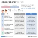 신혼부부 '결혼 페널티' 개선 방안.jpg