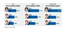 (정기여론조사)⑤민주 당대표 3자대결, 김민석·정청래·송영길 순…정청래 '급락'