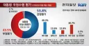 일단 대통령 지지율은 하방은 멈췄네여