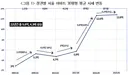 무슨 또 부동산 상승이 윤석열 때문이에요;;;;