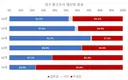 출구조사 결과 다시 뜬 대구 결과.....jpg