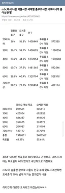 서울시장 세대별 출구조사값 이상함을 당일날 분석한 더쿠 정방덬