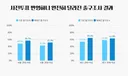 사전투표 반영한 2030 여성유권자 출구조사결과 (서울,대구)