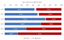대구 출구조사 재산정 결과를 보고 울컥했습니다.