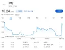 과징금 6200억 처맞은 쿠팡 주가 근황