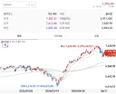 오늘 나스닥 snp500 말아 올리긴 했는데
