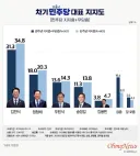 민주당 당대표, 김민석 58.7%-정청래 26.4%