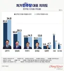 [당대표 선호도] 김민석 34.8%-정청래 20.3%...양자대결, 김 58.7%-정 26.4%