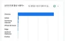 오래간만에 구글 애널리틱스를 확인해봤습니다.