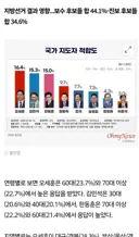 오마이 대선 후보 여조에서 진짜 신경 써야 할 점..