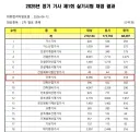 기사 시험 결과 보는데.jpg