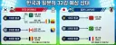 한국, 일본이 32강 진출 시 만날 상대 팀들