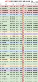 역대 넷플릭스에서 전세계인이 가장 많이 시청한 인기드라마들.jpg