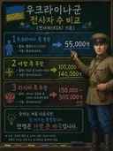 양측이 주장하는 러시아 우크라이나 전사자