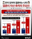 통계 집계 이후 역대 최대라는 미혼-기혼 자산 격차