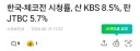 월드컵 시청률 KBS > JTBC