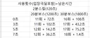 30분>20분 시 극딜횟수 변경 계산
