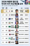 월드컵 아시아 국가 우승 배당률 순위
