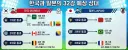 이번 월드컵 한국과 일본이 32강 갈 경우 예상 상대 jpg
