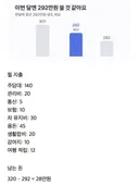 실수령 320만원 여교사 생활비