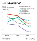 ai발 명문대 컴공과 취업률 변화