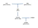 평범한 가계도