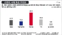 선관위 사태 특검 추천권 국힘 42.1% vs 민주 13.4%