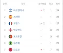 모로코와 브라질은 사실 피파랭킹 1등 차이임.jpg