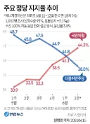대통령 지지율 빠진 건 대통령 탓인데
