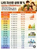 나의 자산은 상위 몇%