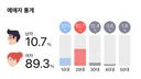 오늘 국내 선예매한 코르티스 예매 통계