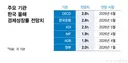 반도체로 떠받쳤던 성장률 '청신호'… 올해 2% 후반대 찍나