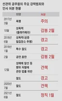 선관위, 몰카 찍어도 감봉 2개월로 끝… 성매매 가담해도 견책뿐