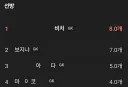 현재 골기퍼 선방 순위