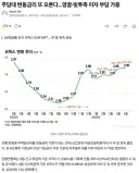 주담대 변동금리 또 오른다…영끌·빚투족 이자 부담 가중