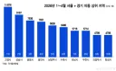 '전세 도저히 못 구해요' 서울 밖으로...경기도 향하는 이삿짐