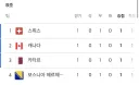 실시간 월드컵 ㄹㅇ 죽음의 조 된 세개 조