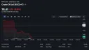 [속보] 국제 OIL 76.41달러 실시간 하락