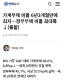 가계부채비율 6년3개월만에 최저…정부부채 비율 최대폭↓