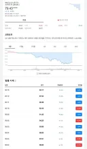 브렌트유, 80달러선 깨져…3개월來 최저