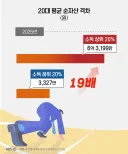 20대... 5명 중 1명은 순자산 6억 3천만원 보유중