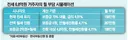 6.8억원에 전세 살던 金과장 전세 사라지면 월세 267만원