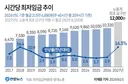 시간당 최저임금 추이.jpg