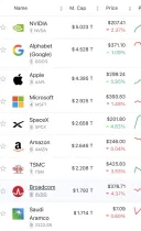 글로벌 시가 총액 순위 - SpaceX 5위, 삼성전자 12위, SK 하이닉스 13위