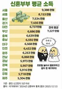 요즘 신혼부부 평균 소득.jpg