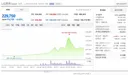 [주식] LG전자 파멸적 하락 -2.03%